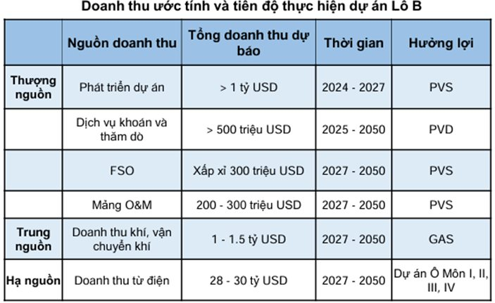 PSI: Dự báo giá dầu giảm trong năm 2025, các DN dầu khí ra sao?- Ảnh 3.