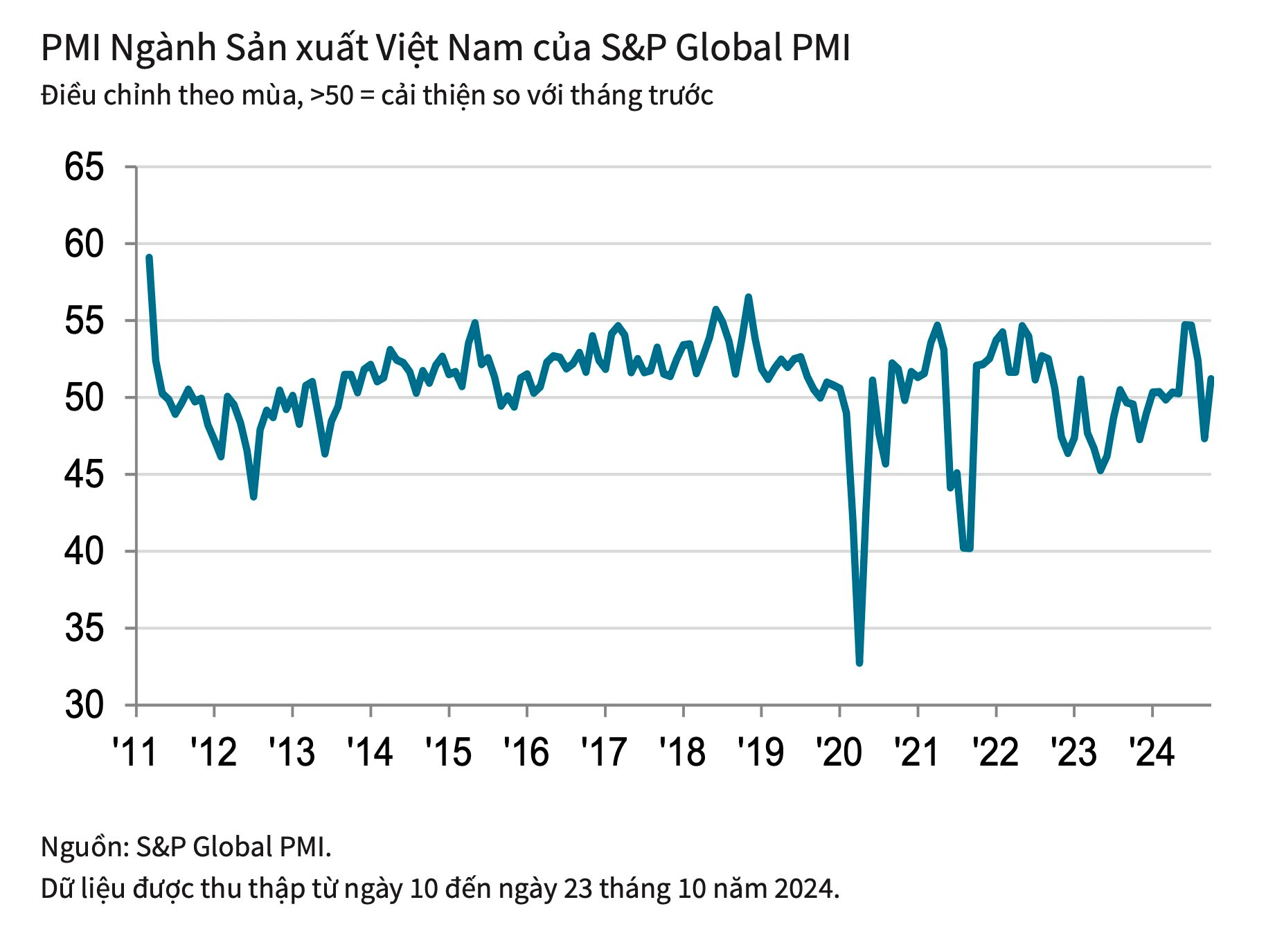 PMI của Việt Nam vượt ngưỡng 50 điểm trong tháng 10, chuyên gia quốc tế nói gì về tình hình sản xuất trong những tháng cuối năm?- Ảnh 2.