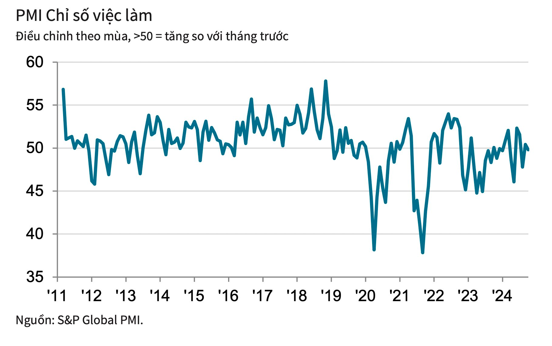 PMI của Việt Nam vượt ngưỡng 50 điểm trong tháng 10, chuyên gia quốc tế nói gì về tình hình sản xuất trong những tháng cuối năm?- Ảnh 3.