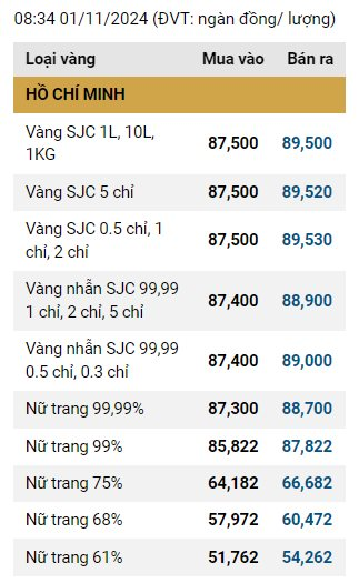 Giá vàng SJC, giá vàng nhẫn hôm nay ngày 1/11- Ảnh 1.