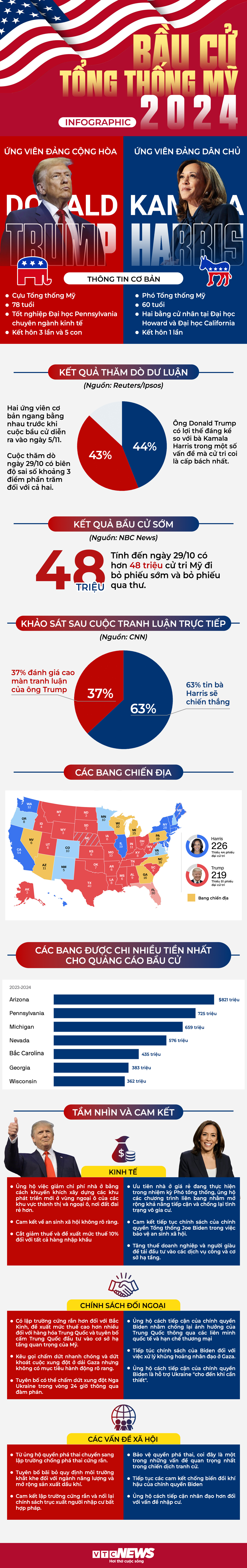 Bầu cử Tổng thống Mỹ 2024: Ai hơn ai?- Ảnh 1.