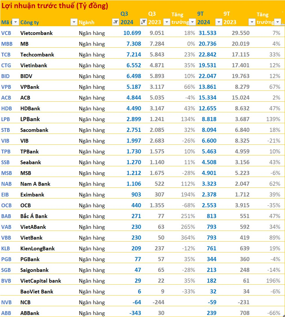 Toàn cảnh BCTC quý 3/2024: Ngân hàng, bán lẻ... tiếp đà 'thăng hoa', bảo hiểm - chứng khoán hạ nhiệt trong khi BĐS có hiện tượng 'lạ'- Ảnh 1.