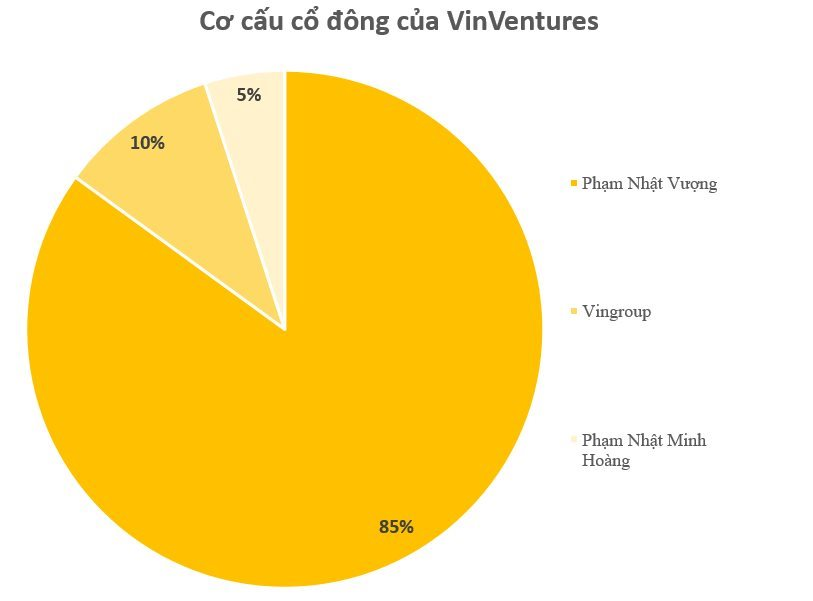 Con trai thứ hai của ông Phạm Nhật Vượng 'lộ diện': Làm Tổng giám đốc và cổ đông lớn tại công ty của bố- Ảnh 1.