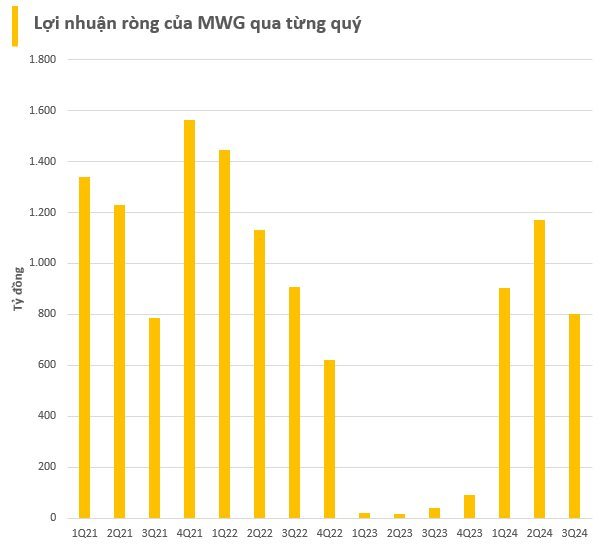 Toàn cảnh BCTC quý 3/2024: Ngân hàng, bán lẻ... tiếp đà 'thăng hoa', bảo hiểm - chứng khoán hạ nhiệt trong khi BĐS có hiện tượng 'lạ'- Ảnh 4.