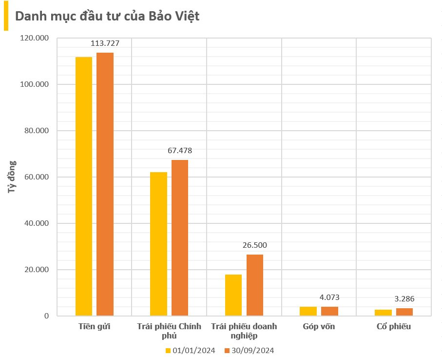 Danh mục đầu tư 9 tỷ USD của 1 DN Nhà nước: Một nửa để gửi ngân hàng, mua hơn 1 tỷ USD trái phiếu doanh nghiệp, đổ vào cổ phiếu ACB, VNM, VCB- Ảnh 1.