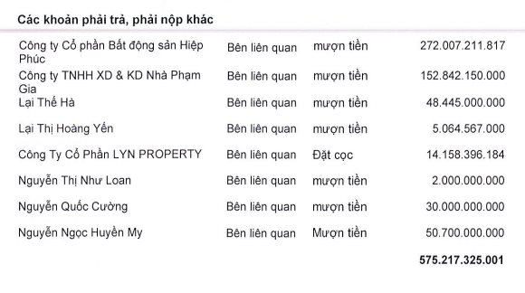 Trở thành CEO, ông Nguyễn Quốc Cường lần đầu tiên cho công ty Quốc Cường Gia Lai vay hàng chục tỷ đồng- Ảnh 1.