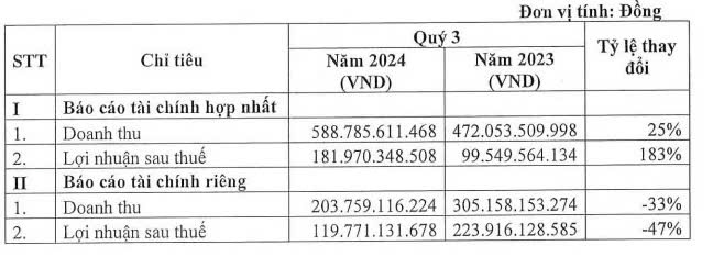 Chi phí quản lý doanh nghiệp tăng gấp đôi, Tập đoàn Hà Đô vẫn báo lãi tăng 183%- Ảnh 1.