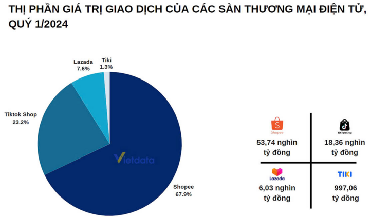 Ai dẫn đầu trong cuộc chiến sàn thương mại điện tử ở Việt Nam?- Ảnh 1.