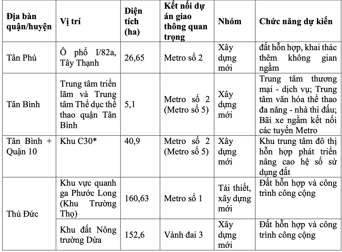 TP HCM đã chọn được 11 vị trí làm TOD- Ảnh 2.