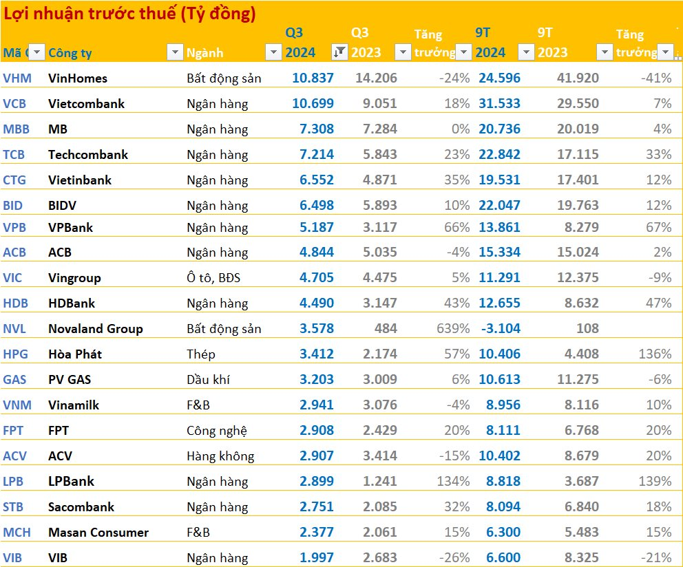Những cái tên lãi lớn nhất sàn chứng khoán quý 3/2024: Vinhomes 'đòi' lại ngôi vương, một cái tên gây bất ngờ- Ảnh 1.