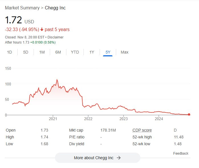 Một công ty mất 99% giá trị vì ChatGPT- Ảnh 3. Một công ty mất 99% giá trị vì ChatGPT- Ảnh 3.