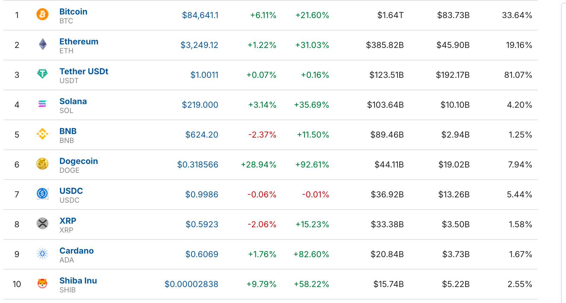 Bitcoin vượt 84.500 USD và đang tiếp tục tăng- Ảnh 3.