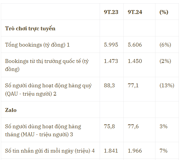 VNG 9 tháng đầu năm: Lợi nhuận tăng mạnh, AI mang về doanh thu hàng chục triệu USD- Ảnh 2.