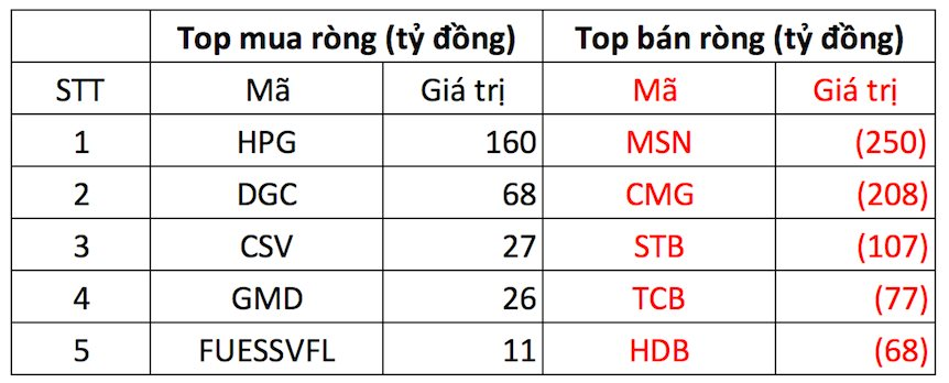 Khối ngoại tiếp tục bán ròng gần 950 tỷ đồng phiên đầu tuần, cổ phiếu nào bị "xả" mạnh nhất?- Ảnh 1.