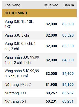 Giá vàng SJC, giá vàng nhẫn hôm nay ngày 11/11- Ảnh 2.