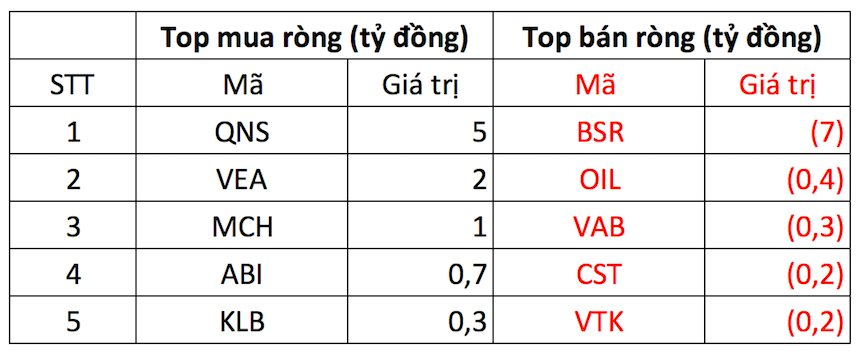 Khối ngoại tiếp tục bán ròng gần 950 tỷ đồng phiên đầu tuần, cổ phiếu nào bị "xả" mạnh nhất?- Ảnh 3.