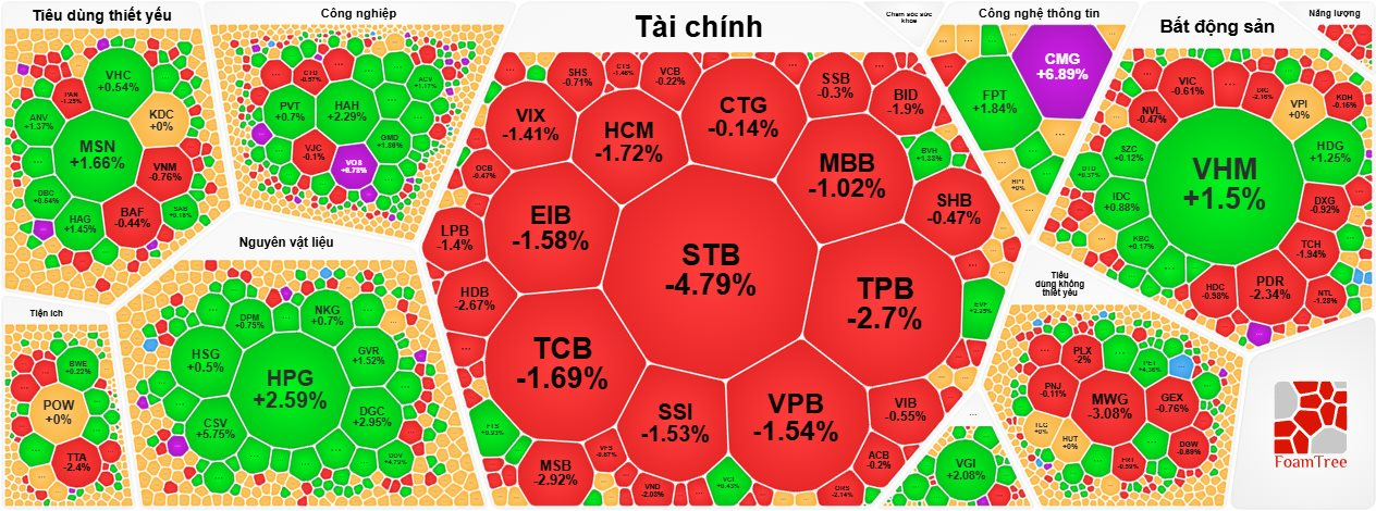 Cổ phiếu Sacombank (STB) và cổ phiếu Thế Giới Di Động (MWG) bị bán tháo, VN-Index giảm hơn 2 điểm- Ảnh 3. Cổ phiếu Sacombank (STB) và cổ phiếu Thế Giới Di Động (MWG) bị bán tháo, VN-Index giảm hơn 2 điểm- Ảnh 3.
