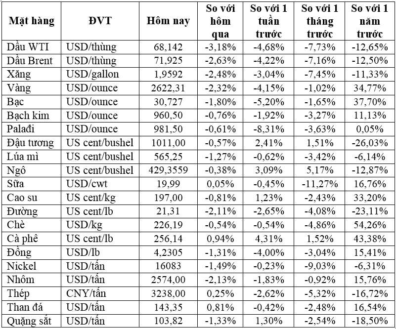 Thị trường ngày 12/11: Dầu, vàng, đồng, quặng sắt, cao su đồng loạt giảm- Ảnh 2.