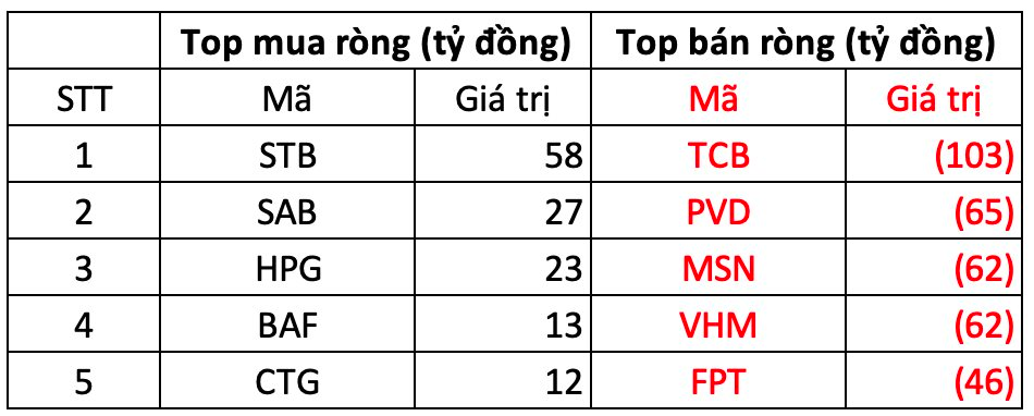 Phiên 12/11: Khối ngoại tiếp tục "xả" hơn 600 tỷ đồng, tâm điểm cổ phiếu nào?- Ảnh 1.