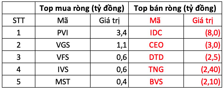 Phiên 12/11: Khối ngoại tiếp tục "xả" hơn 600 tỷ đồng, tâm điểm cổ phiếu nào?- Ảnh 2.