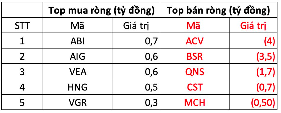 Phiên 12/11: Khối ngoại tiếp tục "xả" hơn 600 tỷ đồng, tâm điểm cổ phiếu nào?- Ảnh 3.