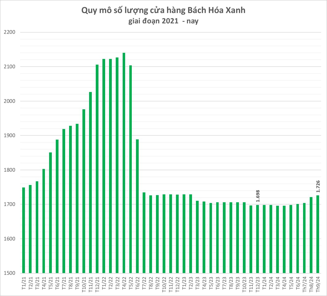 Bách Hóa Xanh có thể thử nghiệm “Bắc tiến”, mở mới 100 - 200 cửa hàng trong năm 2025- Ảnh 2.