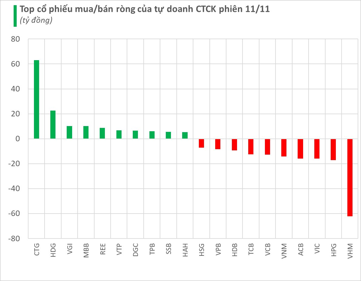 Tự doanh CTCK quay đầu bán ròng khớp lệnh trong phiên 12/11, tâm điểm tại VHM- Ảnh 1.