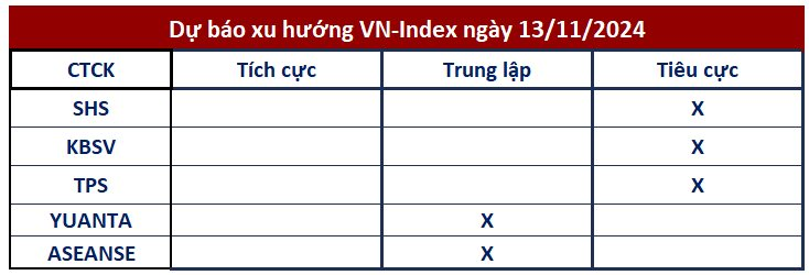 Góc nhìn CTCK: VN-Index có khả năng rơi về 1.220 điểm, nhà đầu tư hạn chế bán ra- Ảnh 1.