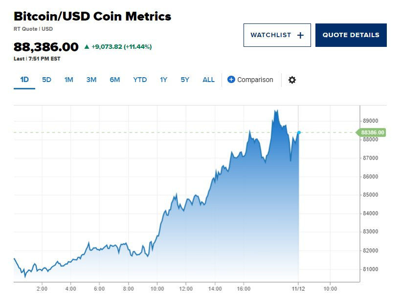 Bitcoin tiến sát 90.000 USD, băng băng hướng đến đỉnh lịch sử 100.000 USD- Ảnh 1.