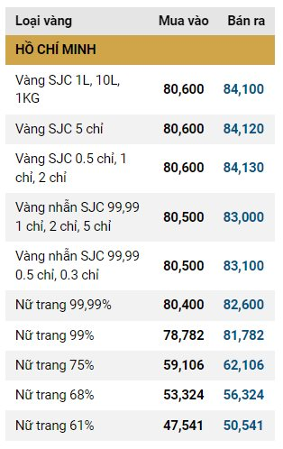 Giá vàng SJC, giá vàng nhẫn hôm nay ngày 12/11- Ảnh 2.