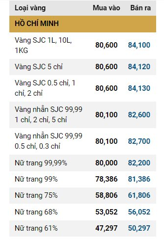 Giá vàng SJC, giá vàng nhẫn hôm nay ngày 12/11- Ảnh 1.