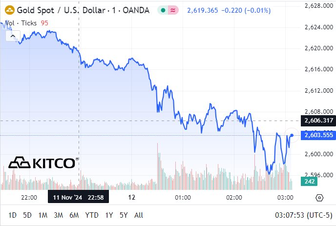 Nhà đầu tư ồ ạt bán, giá vàng mất mốc 2.600 USD/ounce- Ảnh 1.