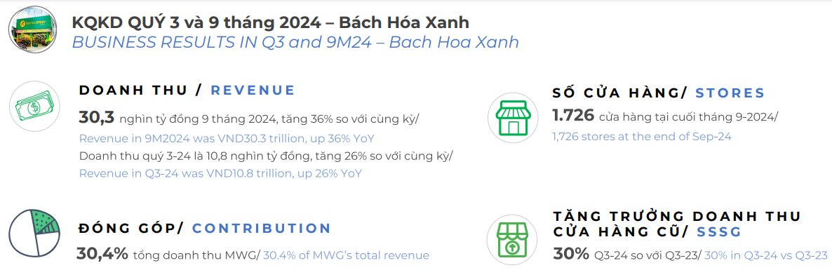 Bách Hóa Xanh có thể thử nghiệm “Bắc tiến”, mở mới 100 - 200 cửa hàng trong năm 2025- Ảnh 1.