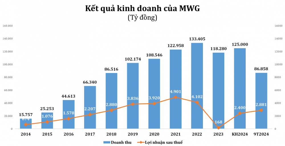 Chủ tịch Nguyễn Đức Tài: MWG đã trễ chuyến tàu 10 tỷ USD 3-4 năm- Ảnh 1.