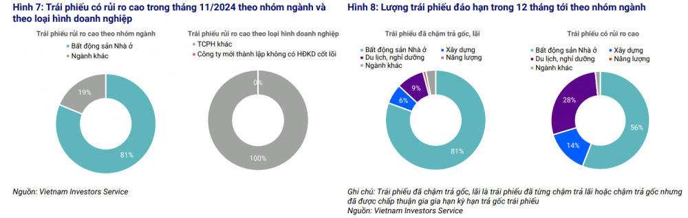 VIS Rating: 33% trái phiếu đáo hạn trong tháng 11 có nguy cơ chậm trả gốc- Ảnh 2.