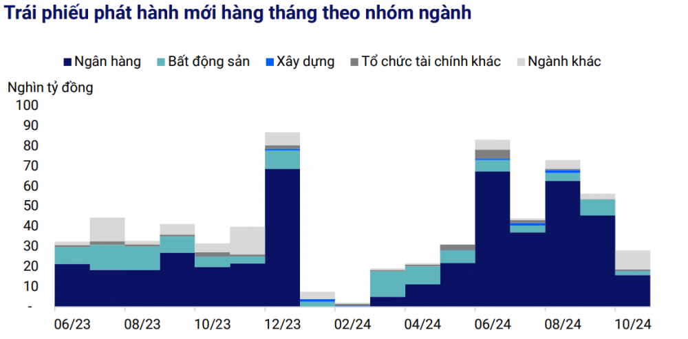 VIS Rating: 33% trái phiếu đáo hạn trong tháng 11 có nguy cơ chậm trả gốc- Ảnh 1.