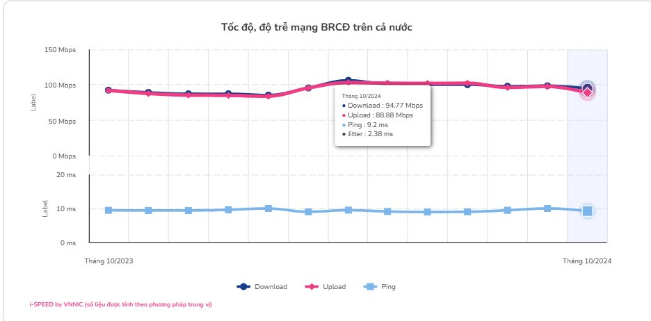 Công bố tốc độ mạng băng rộng cố định của FPT Telecom, Vinaphone, Viettel, CMC Telecom- Ảnh 2.