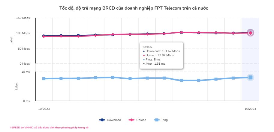 Công bố tốc độ mạng băng rộng cố định của FPT Telecom, Vinaphone, Viettel, CMC Telecom- Ảnh 3.