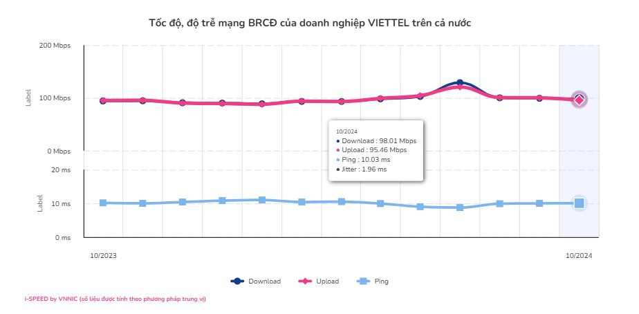 Công bố tốc độ mạng băng rộng cố định của FPT Telecom, Vinaphone, Viettel, CMC Telecom- Ảnh 4.