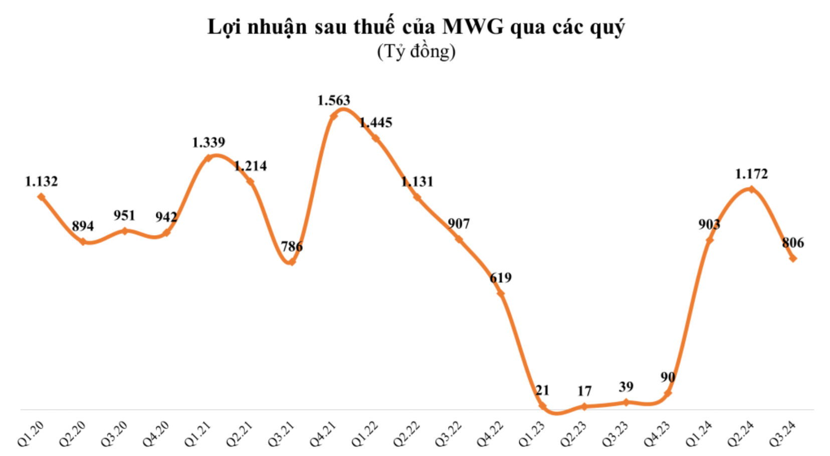 Giá cổ phiếu MWG giảm mạnh sau khi ông Nguyễn Đức Tài trấn an “nhà đầu tư không nên lo lắng”- Ảnh 1.