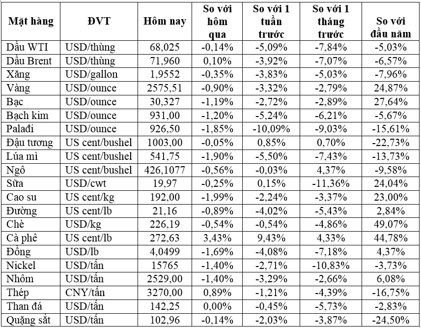 Thị trường ngày 14/11: Giá dầu tăng nhẹ, vàng giảm phiên thứ 4 liên tiếp- Ảnh 1.