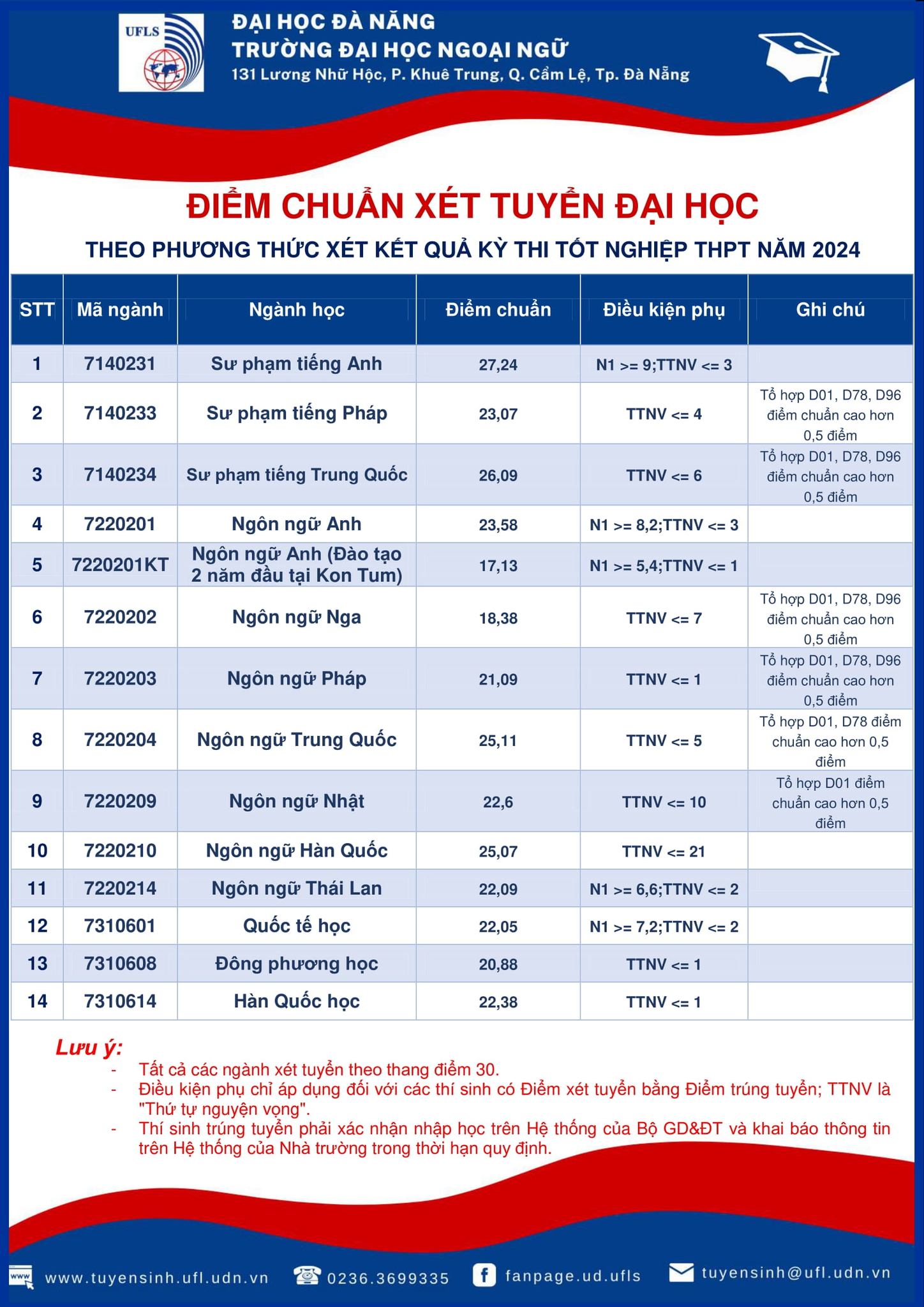 Ngôi trường Hoa hậu Thanh Thủy theo học: Đào tạo 7 ngôn ngữ, điểm chuẩn cao nhất 27,24 điểm- Ảnh 4.