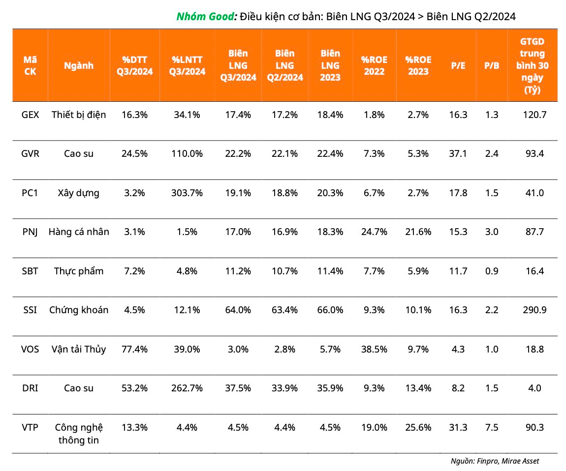 "Đãi cát tìm vàng" từ kết quả kinh doanh quý 3: Lộ diện loạt "siêu cổ phiếu" tiềm năng với biên lãi gộp tăng trưởng liên tục- Ảnh 4.