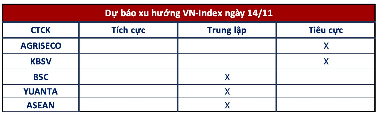 Góc nhìn CTCK: Áp lực bán mạnh vẫn có thể diễn ra, nhà đầu tư nên cẩn trọng- Ảnh 1.