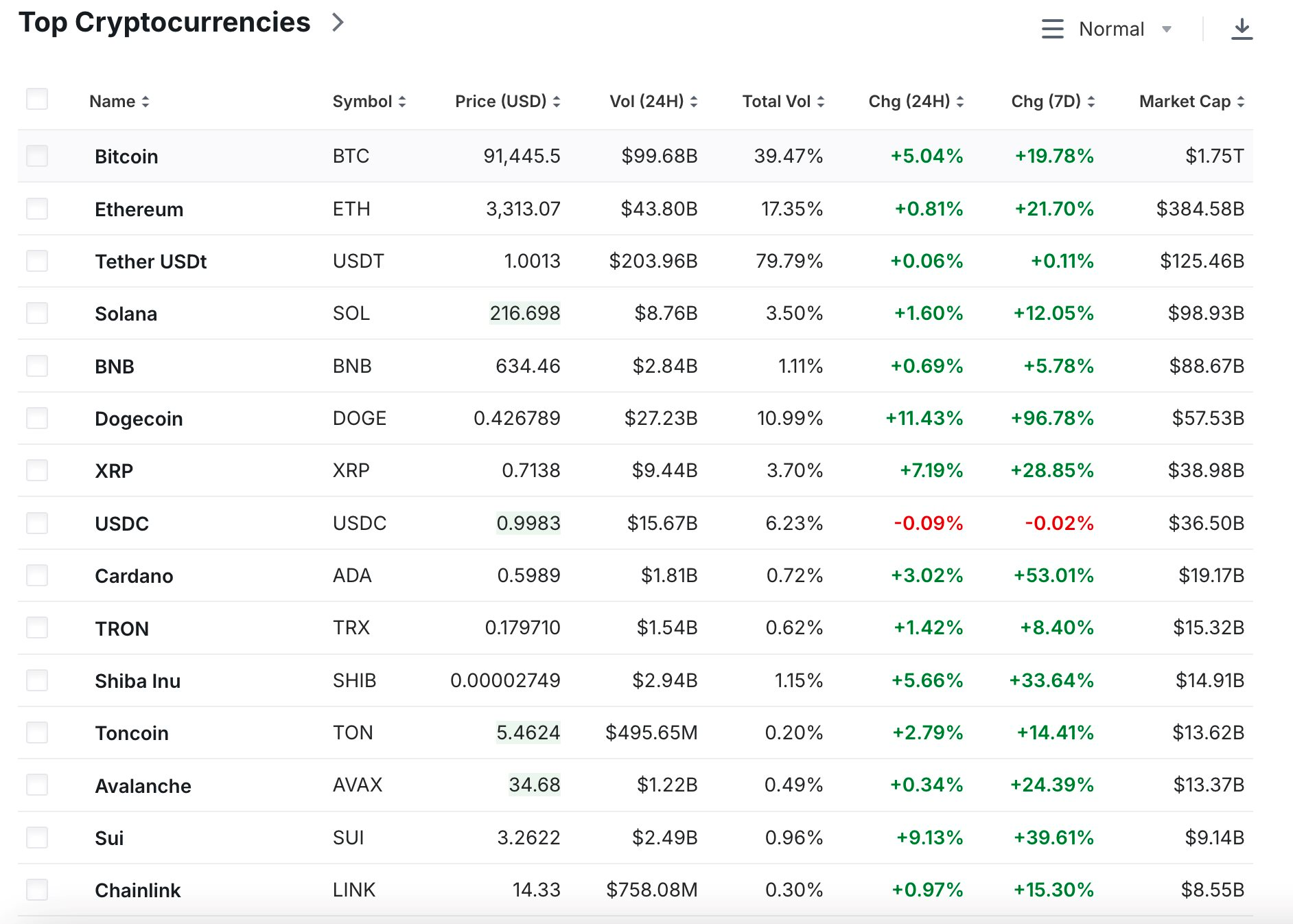 Bitcoin có lúc vượt 91.000 USD- Ảnh 1.