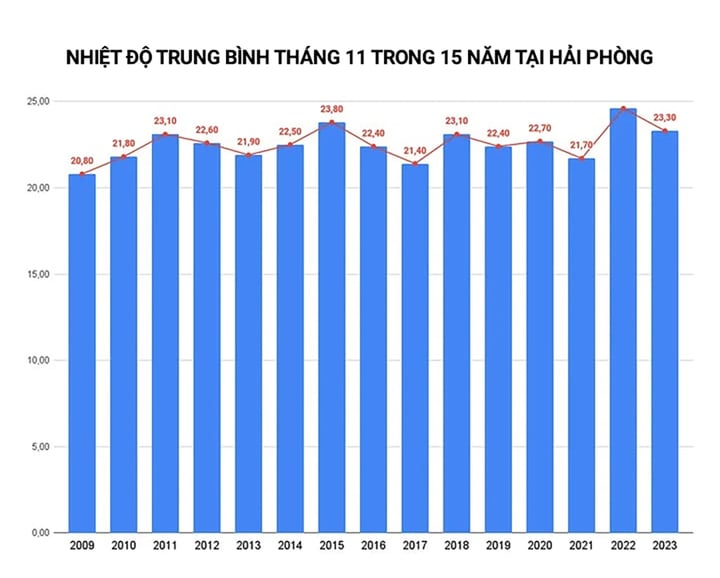 Vì sao lập đông, miền Bắc vẫn nóng như mùa hè?- Ảnh 2.