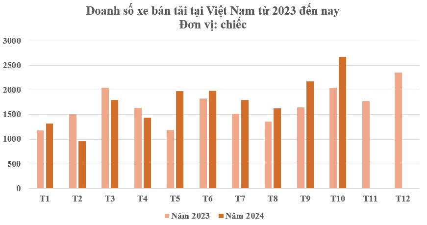 Tháng 10, một phân khúc ô tô đạt đỉnh doanh số 2024, 77% thị phần thuộc về duy nhất 1 mẫu xe- Ảnh 2.