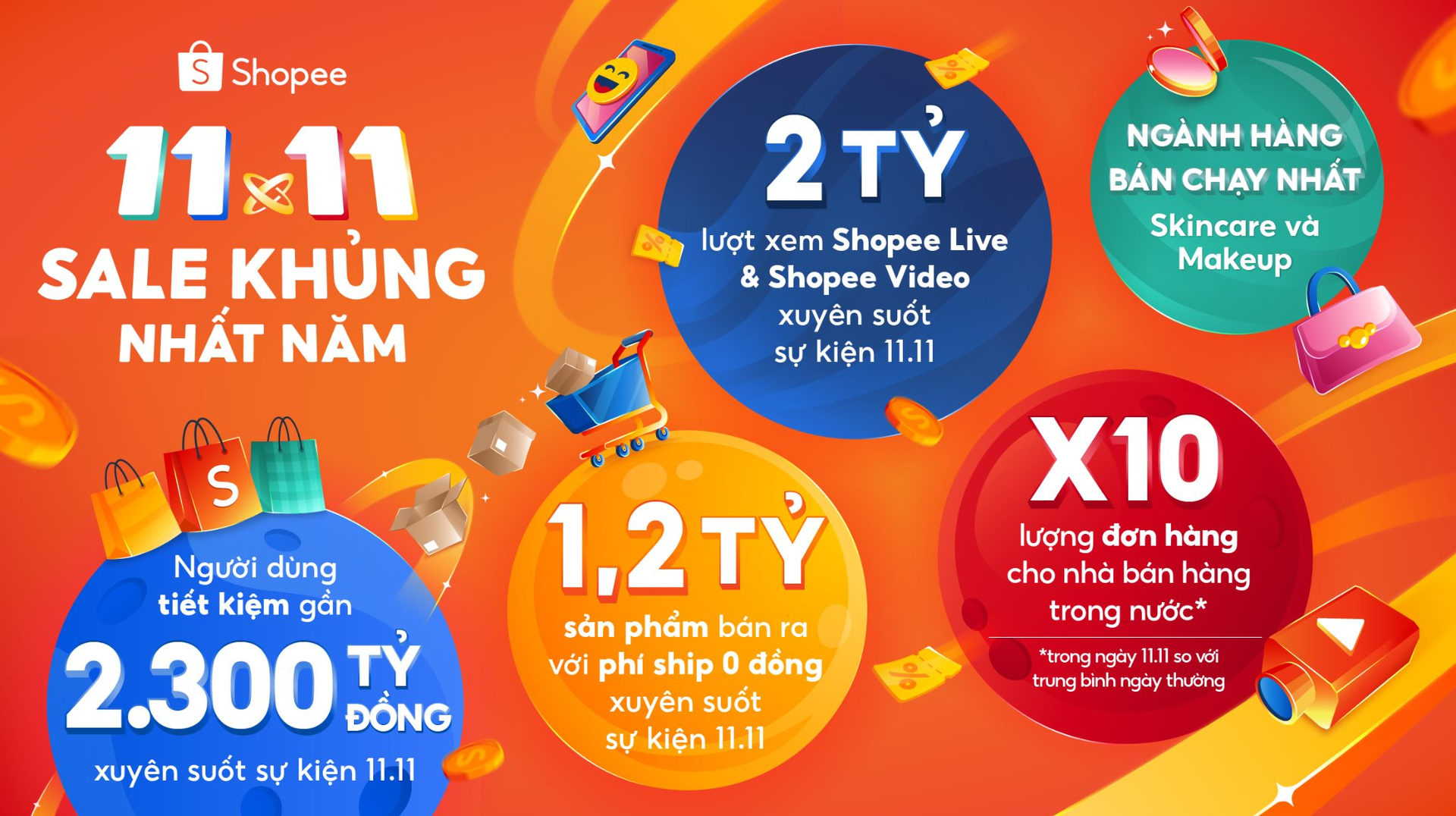 Người Việt tiết kiệm nghìn tỷ mua hàng trên Shopee trong dịp sale lớn nhất năm 11/11- Ảnh 2.