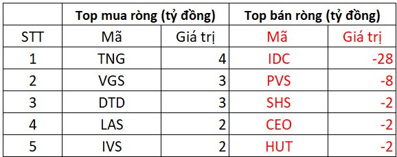 Phiên 13/11: Khối ngoại tiếp đà bán ròng hơn trăm tỷ đồng, tâm điểm một cổ phiếu ngân hàng- Ảnh 2.