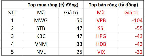 Phiên 13/11: Khối ngoại tiếp đà bán ròng hơn trăm tỷ đồng, tâm điểm một cổ phiếu ngân hàng- Ảnh 1.